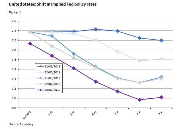 United States: Shift in implied fed policy rates 230819