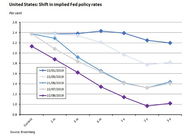 United States: Shift in implied fed policy rates 230819 United States: Shift in implied fed policy rates 230819