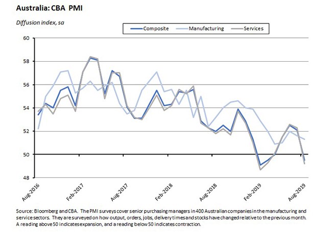 Australia: CBA PMI 230819 Australia: CBA PMI 230819