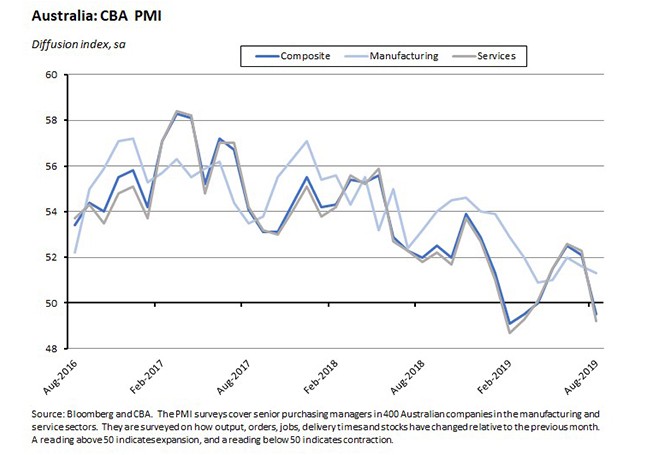 Australia: CBA PMI 230819