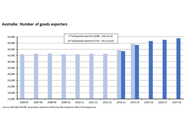 Australia: Number of goods exporters 230819 Australia: Number of goods exporters 230819