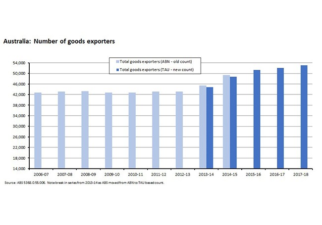 Australia: Number of goods exporters 230819