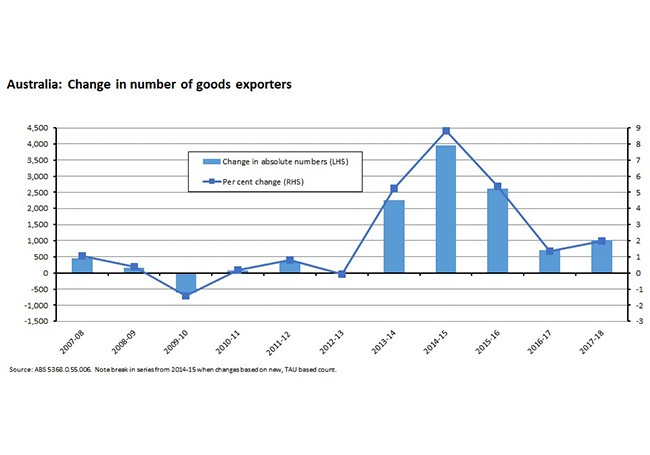 Australia: Change in number of goods exporters 230819