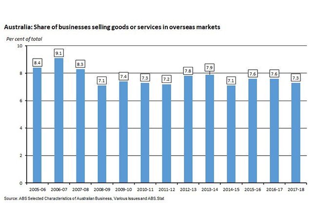 Australia: Share of businesses selling goods or services in overseas markets 230819 Australia: Share of businesses selling goods or services in overseas markets 230819