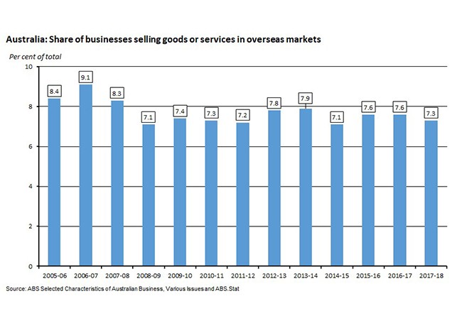 Australia: Share of businesses selling goods or services in overseas markets 230819