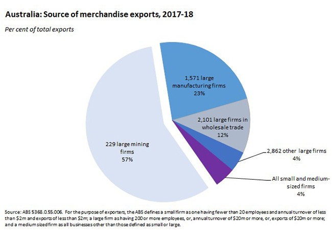Australia: Source of merchandise exports, 2017/18 230819