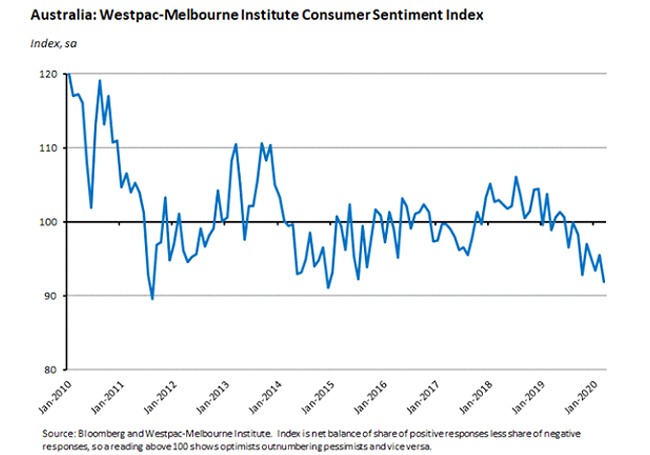 AUS: Westpac-Melbourne Institute Consumer Sentiment Index