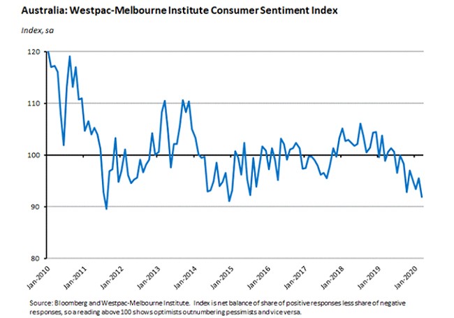 AUS: Westpac-Melbourne Institute Consumer Sentiment Index AUS: Westpac-Melbourne Institute Consumer Sentiment Index