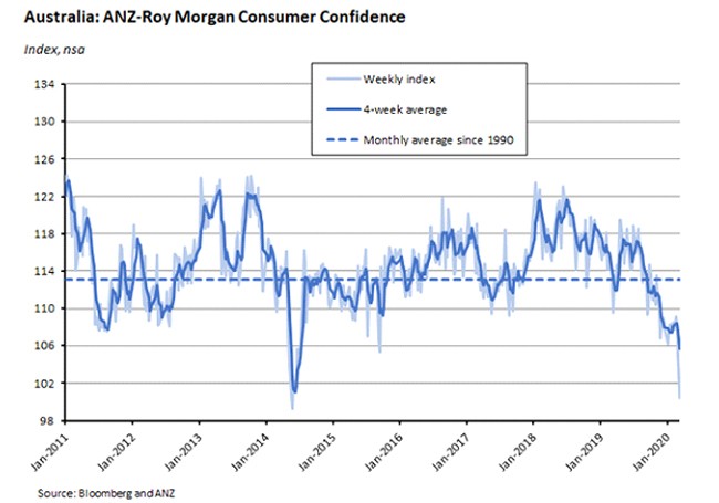 AUS: ANZ Roy Morgan Consumer Confidence