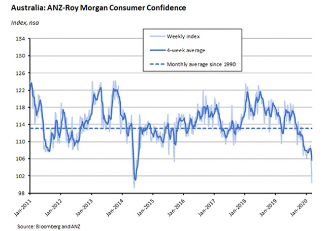 AUS: ANZ Roy Morgan Consumer Confidence AUS: ANZ Roy Morgan Consumer Confidence