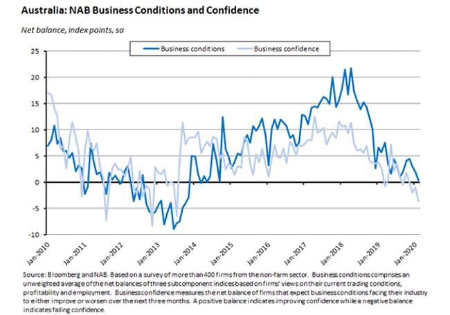 AUS: NAB Business Conditions and Confidence