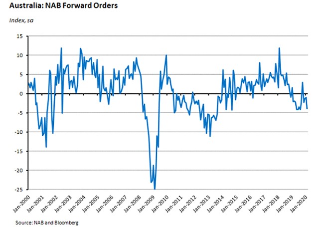 Australia: NAB Forward Orders