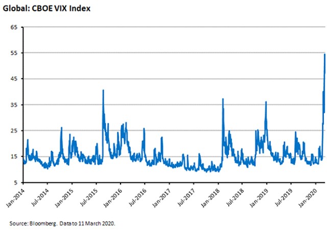 Global: CBOE VIX Index