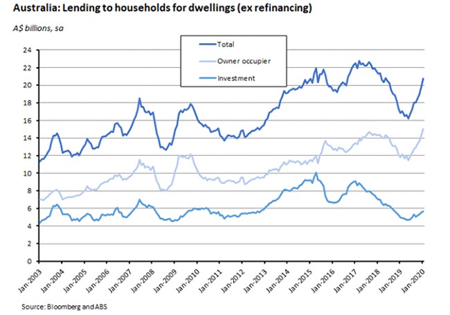 Australia: Lending to house for dwellings 2