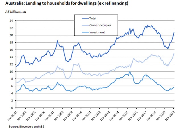 Australia: Lending to house for dwellings 2 Australia: Lending to house for dwellings 2