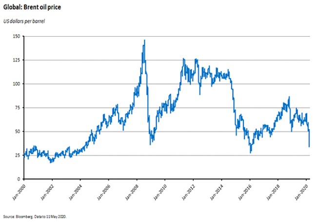 Global: Brent Oil Price Global: Brent Oil Price