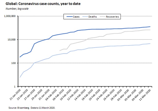 Global: Coronavirus case counts, year to date Global: Coronavirus case counts, year to date