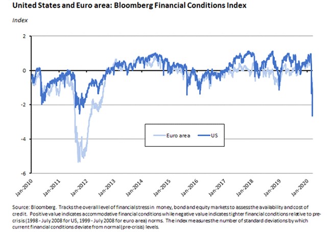 US and Euro Area: Bloomberg Financial Conditions Index