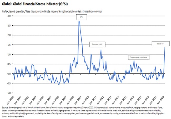 Global: Global Financial Stress Indicator Global: Global Financial Stress Indicator