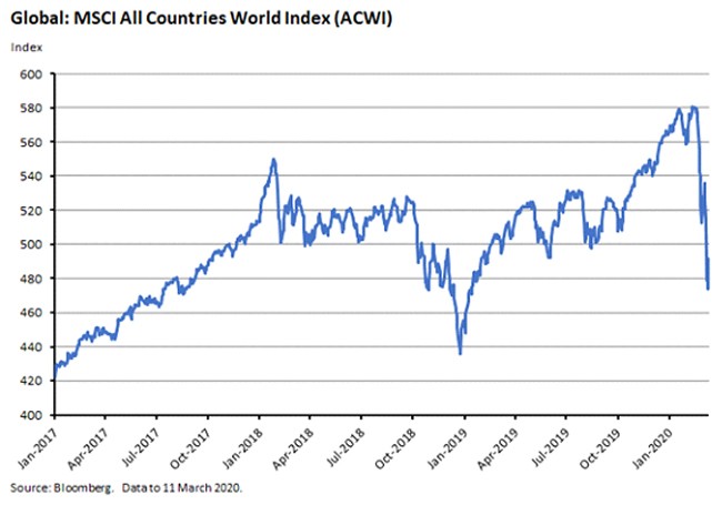 Global: MSCI All Countries World Index Global: MSCI All Countries World Index