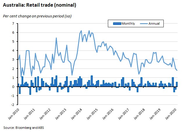 Australia: Retail trade (nominal) 2 Australia: Retail trade (nominal) 2