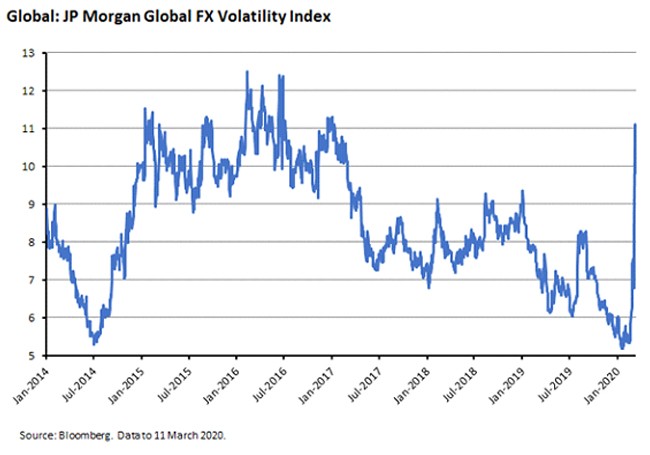 Global: JP Morgan Global FX Volatility Index Global: JP Morgan Global FX Volatility Index