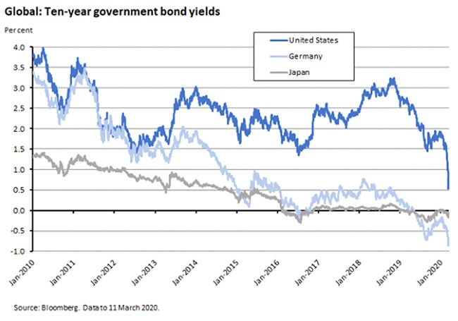 Global: Ten-year govt bond yields