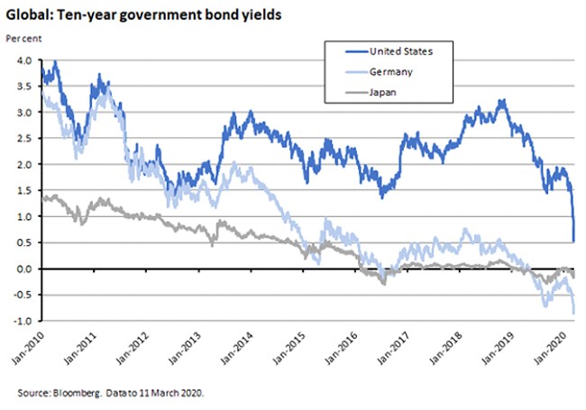 Global: Ten-year govt bond yields Global: Ten-year govt bond yields