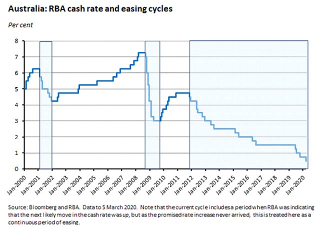 Aus: RBA cash rate and easing cycles Aus: RBA cash rate and easing cycles