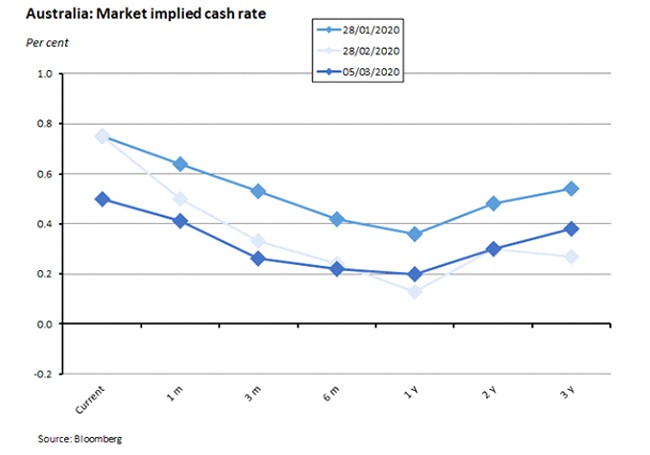 Australia: Market implied cash rate Australia: Market implied cash rate