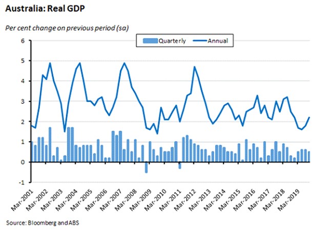 Australia: Real GDP Australia: Real GDP