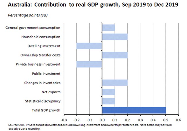 Australia: Contribution to real GDP growth, Sep 2019 to Dec 2019