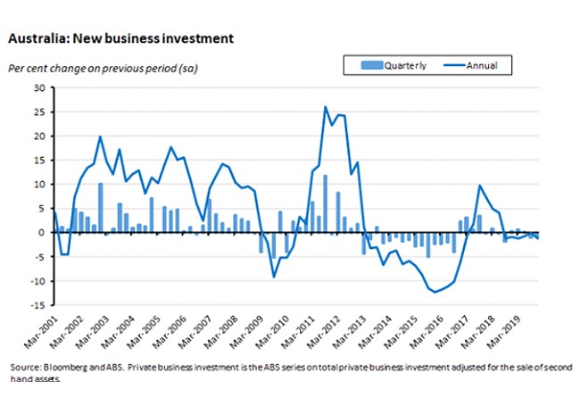 Australia: New Business Investment Australia: New Business Investment