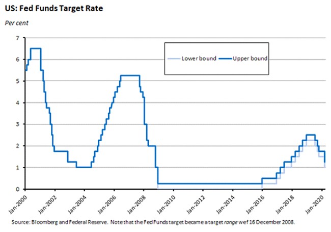 US: Fed funds target rate US: Fed funds target rate