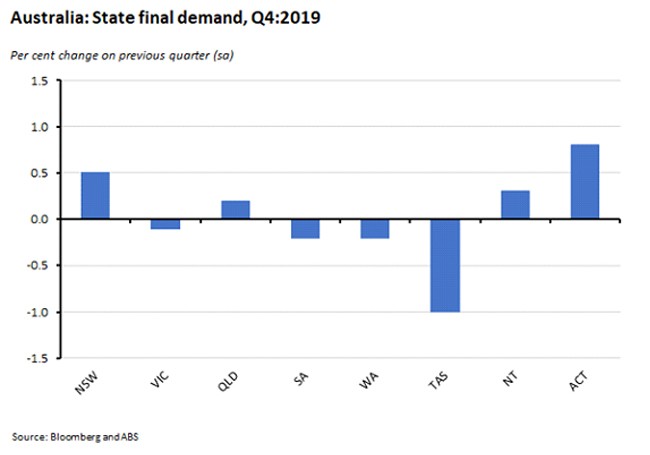 Australia: State final demand, Q4:2019 Australia: State final demand, Q4:2019