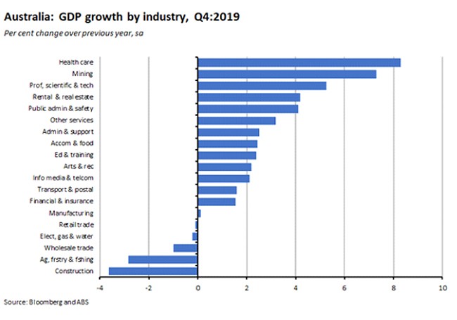 Australia: GDP growth by industry, Q4:2019 Australia: GDP growth by industry, Q4:2019