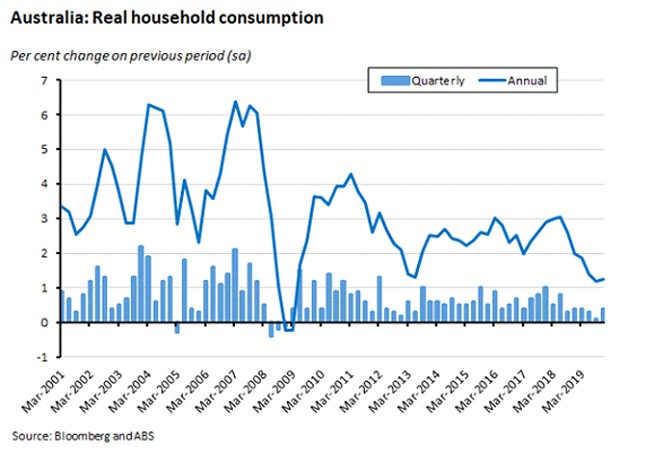 Australia: Real household consumption Australia: Real household consumption
