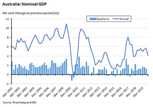 Australia: Nominal GDP Australia: Nominal GDP