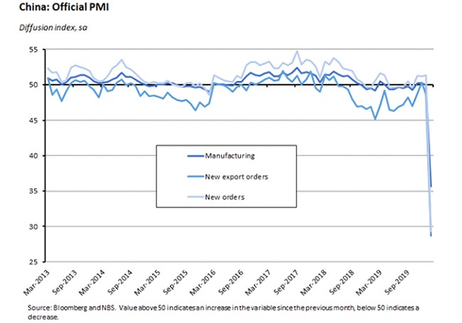 China: Official PMI 2 China: Official PMI 2