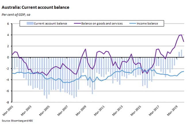 Australia: Current Account Balance Australia: Current Account Balance