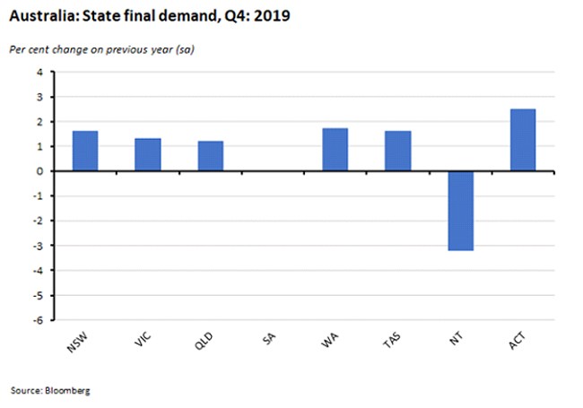 Australia: State final demand, Q4:2019 2 Australia: State final demand, Q4:2019 2