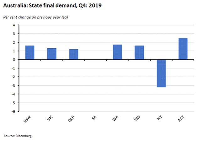 Australia: State final demand, Q4:2019 2