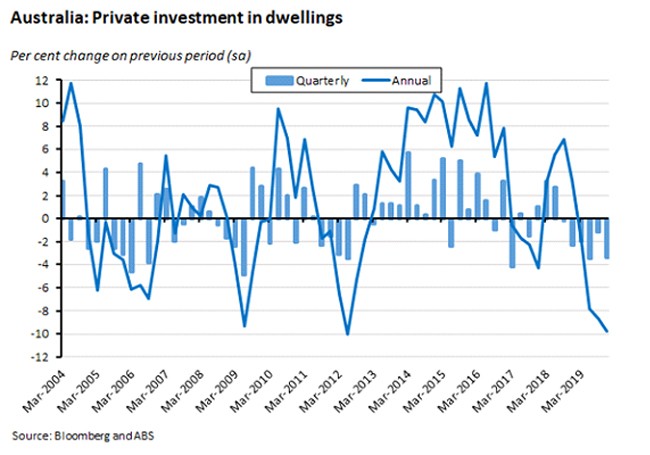 Australia: Private Investment in dwellings