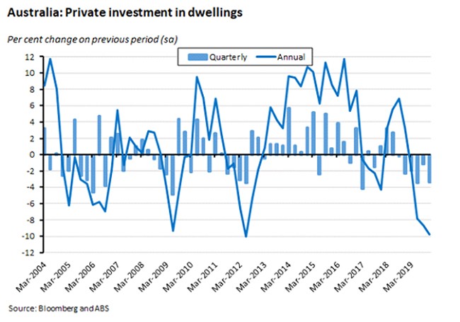 Australia: Private Investment in dwellings Australia: Private Investment in dwellings