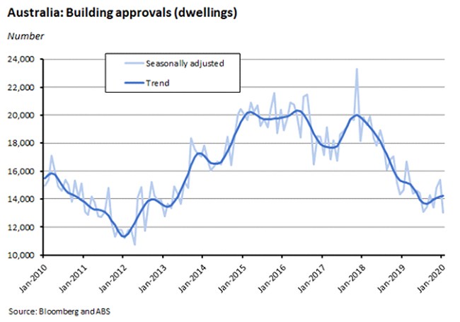 Australia: Building approvals (dwellings) Australia: Building approvals (dwellings)
