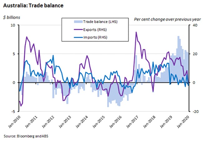 AUS: Trade balance AUS: Trade balance