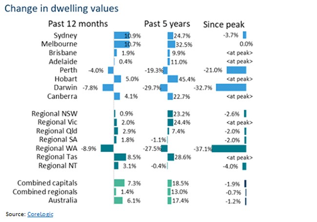 Change in dwelling values Change in dwelling values