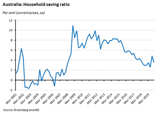Australia: Household saving ratio