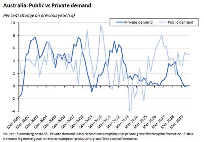 Australia: Public vs Private Demand Australia: Public vs Private Demand