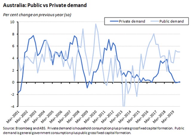 Australia: Public vs Private Demand